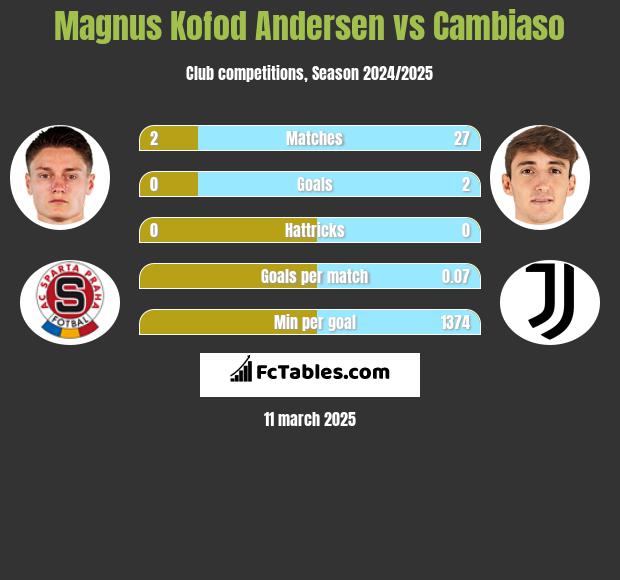 Magnus Kofod Andersen vs Cambiaso h2h player stats