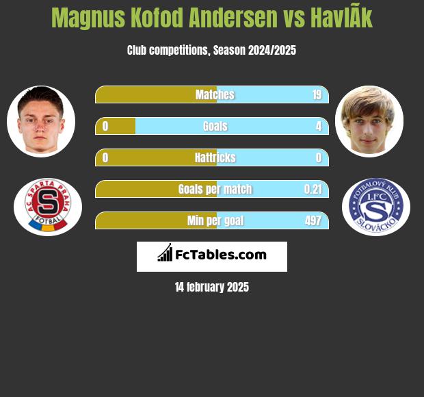 Magnus Kofod Andersen vs HavlÃ­k h2h player stats