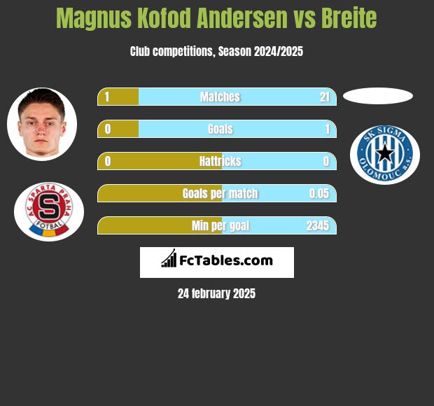 Magnus Kofod Andersen vs Breite h2h player stats