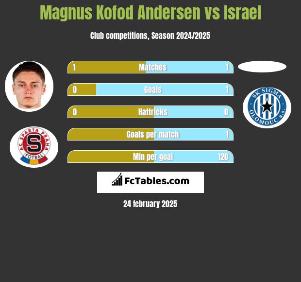 Magnus Kofod Andersen vs Israel h2h player stats