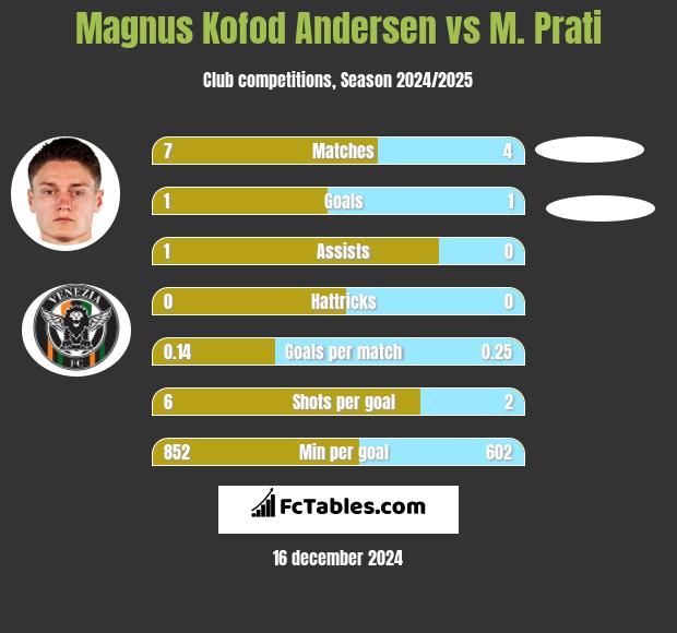 Magnus Kofod Andersen vs M. Prati h2h player stats