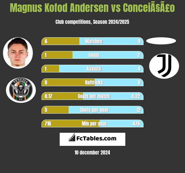 Magnus Kofod Andersen vs ConceiÃ§Ã£o h2h player stats