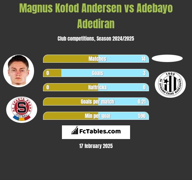 Magnus Kofod Andersen vs Adebayo Adediran h2h player stats