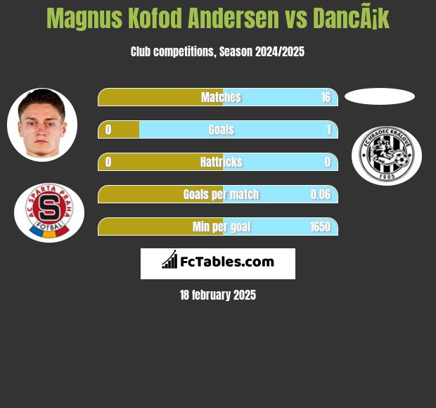 Magnus Kofod Andersen vs DancÃ¡k h2h player stats