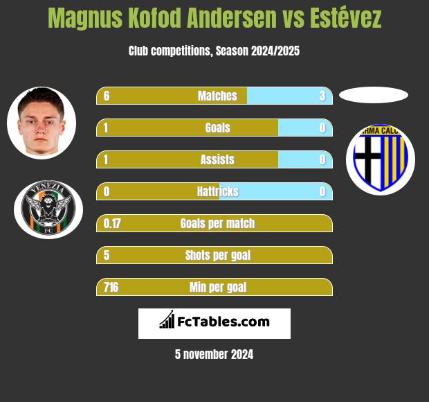 Magnus Kofod Andersen vs Estévez h2h player stats