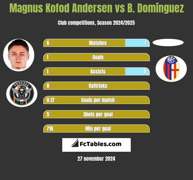 Magnus Kofod Andersen vs B. Domínguez h2h player stats