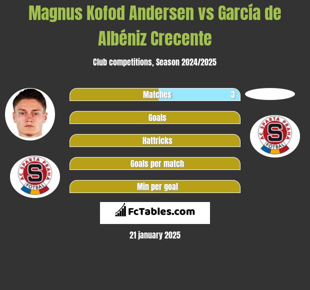 Magnus Kofod Andersen vs García de Albéniz Crecente h2h player stats