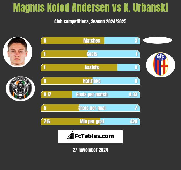 Magnus Kofod Andersen vs K. Urbanski h2h player stats