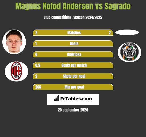 Magnus Kofod Andersen vs Sagrado h2h player stats