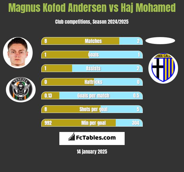 Magnus Kofod Andersen vs Haj Mohamed h2h player stats