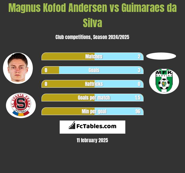 Magnus Kofod Andersen vs Guimaraes da Silva h2h player stats