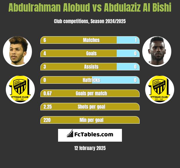 Abdulrahman Alobud vs Abdulaziz Al Bishi h2h player stats