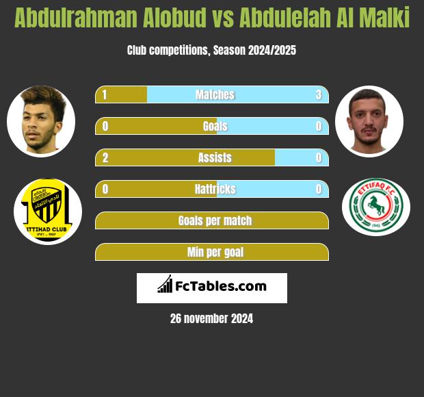 Abdulrahman Alobud vs Abdulelah Al Malki h2h player stats