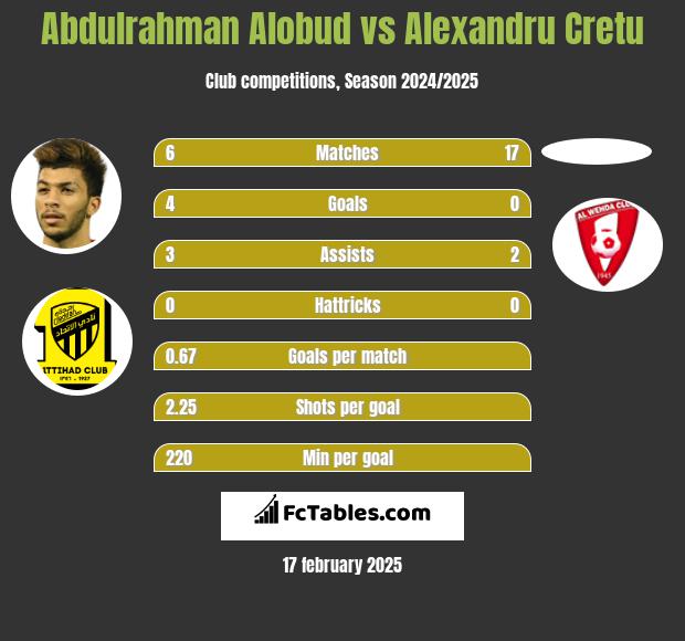 Abdulrahman Alobud vs Alexandru Cretu h2h player stats