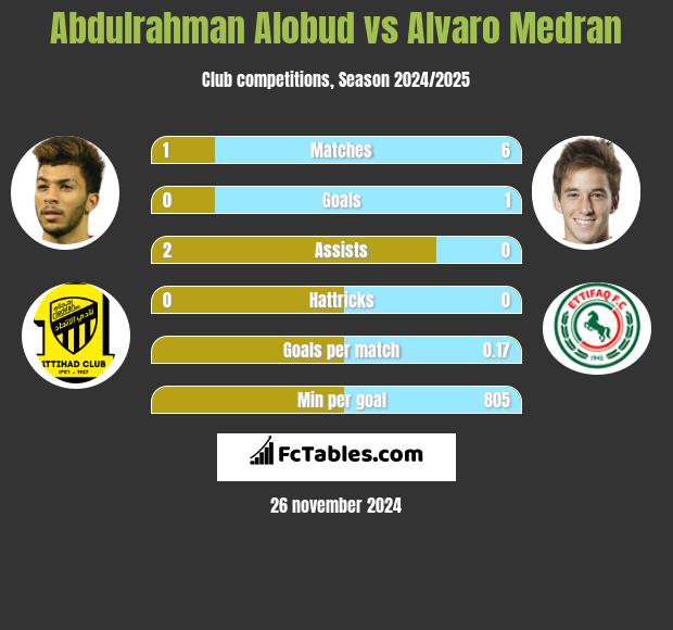 Abdulrahman Alobud vs Alvaro Medran h2h player stats