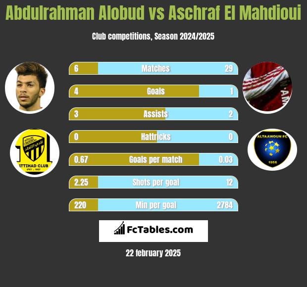 Abdulrahman Alobud vs Aschraf El Mahdioui h2h player stats