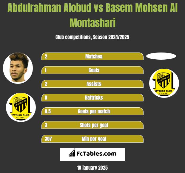 Abdulrahman Alobud vs Basem Mohsen Al Montashari h2h player stats