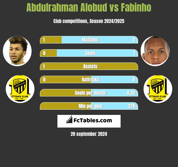 Abdulrahman Alobud vs Fabinho h2h player stats