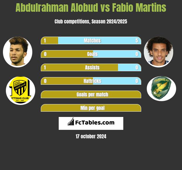 Abdulrahman Alobud vs Fabio Martins h2h player stats