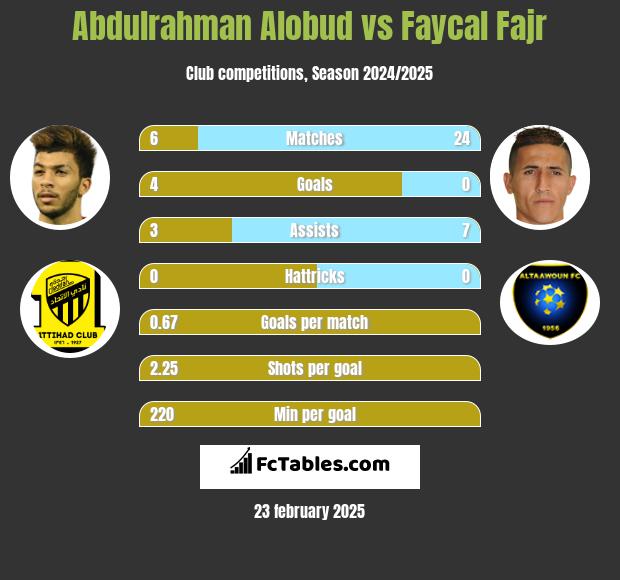 Abdulrahman Alobud vs Faycal Fajr h2h player stats