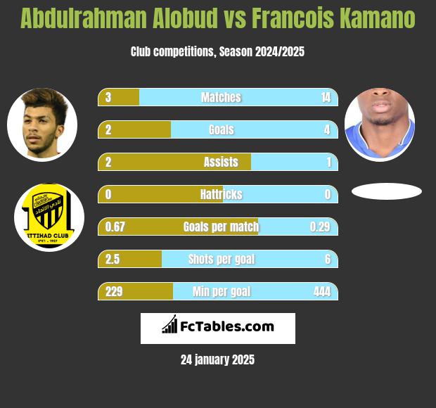 Abdulrahman Alobud vs Francois Kamano h2h player stats