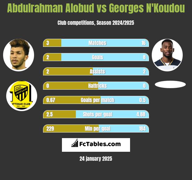 Abdulrahman Alobud vs Georges N'Koudou h2h player stats