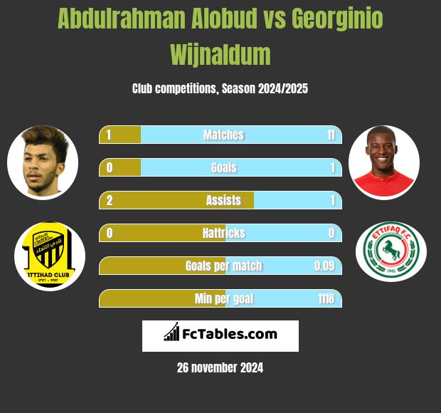 Abdulrahman Alobud vs Georginio Wijnaldum h2h player stats