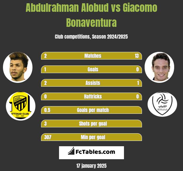 Abdulrahman Alobud vs Giacomo Bonaventura h2h player stats