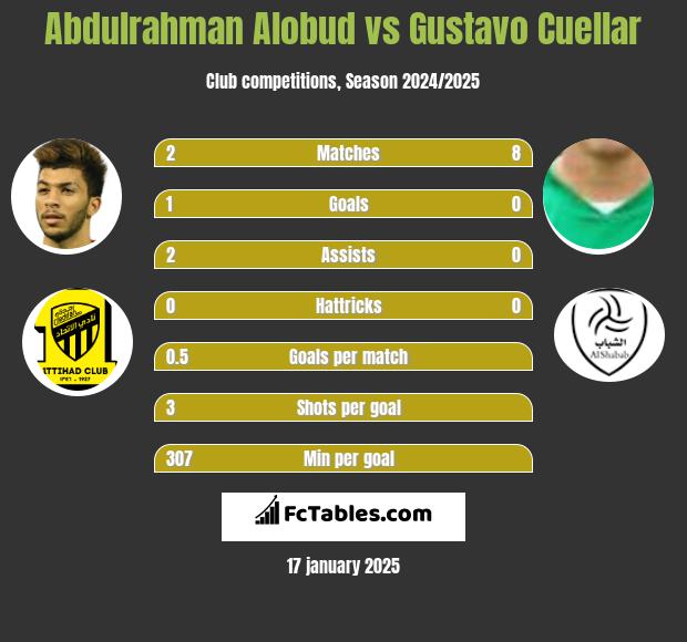 Abdulrahman Alobud vs Gustavo Cuellar h2h player stats