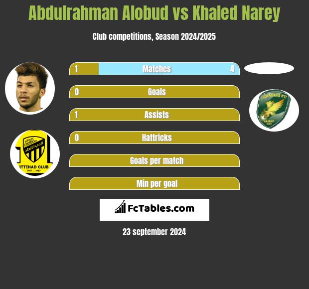 Abdulrahman Alobud vs Khaled Narey h2h player stats