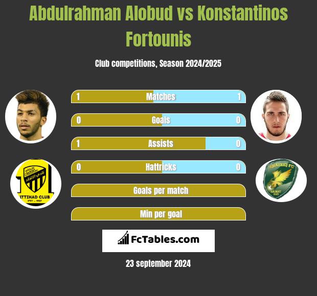 Abdulrahman Alobud vs Konstantinos Fortounis h2h player stats