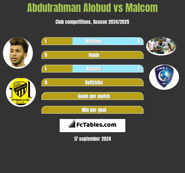 Abdulrahman Alobud vs Malcom h2h player stats