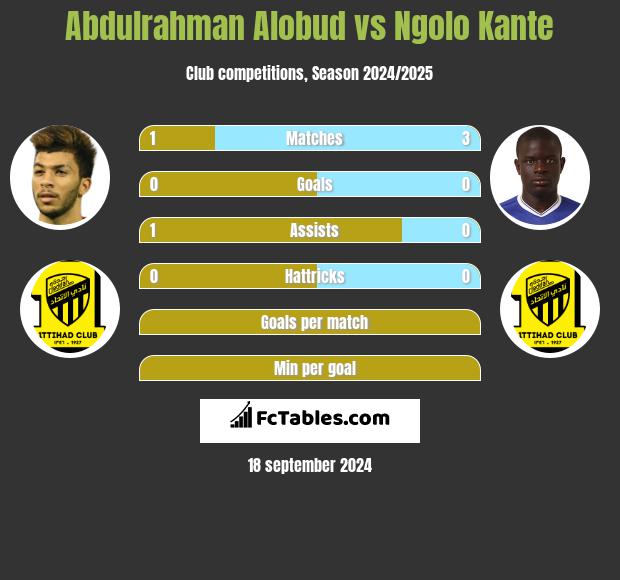 Abdulrahman Alobud vs Ngolo Kante h2h player stats