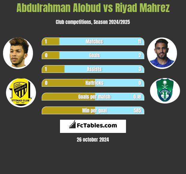 Abdulrahman Alobud vs Riyad Mahrez h2h player stats