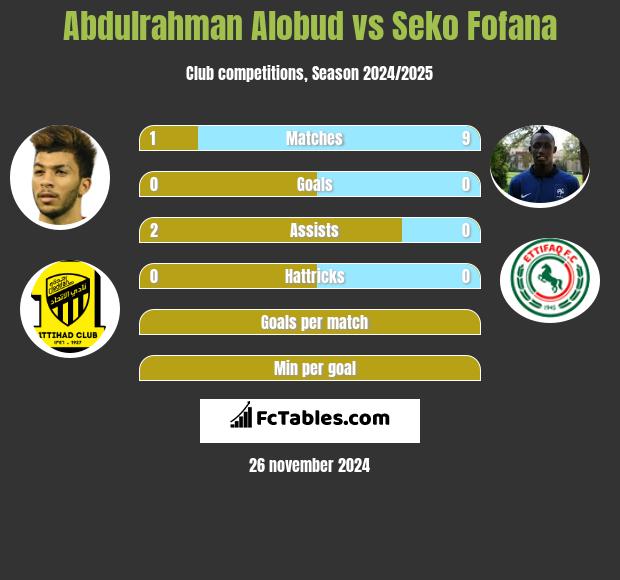 Abdulrahman Alobud vs Seko Fofana h2h player stats