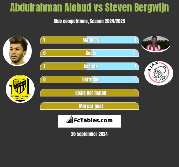 Abdulrahman Alobud vs Steven Bergwijn h2h player stats