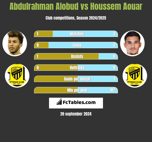 Abdulrahman Alobud vs Houssem Aouar h2h player stats