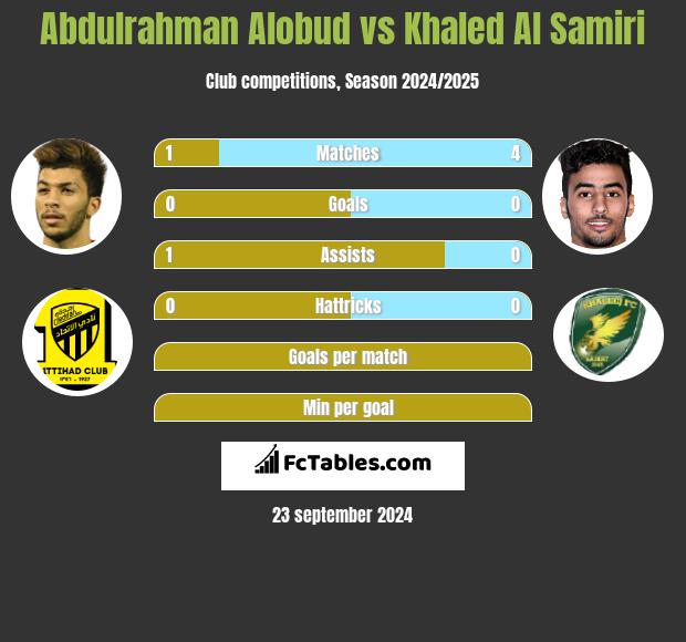 Abdulrahman Alobud vs Khaled Al Samiri h2h player stats