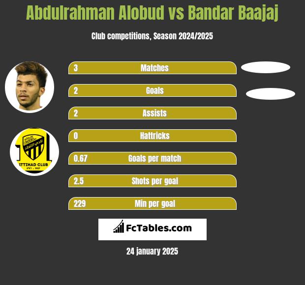 Abdulrahman Alobud vs Bandar Baajaj h2h player stats