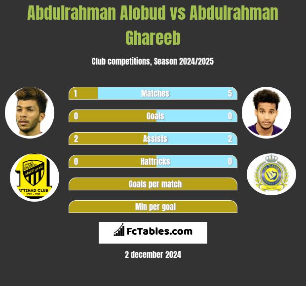 Abdulrahman Alobud vs Abdulrahman Ghareeb h2h player stats