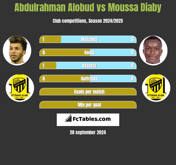 Abdulrahman Alobud vs Moussa Diaby h2h player stats