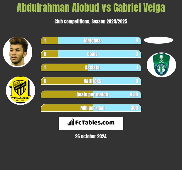 Abdulrahman Alobud vs Gabriel Veiga h2h player stats