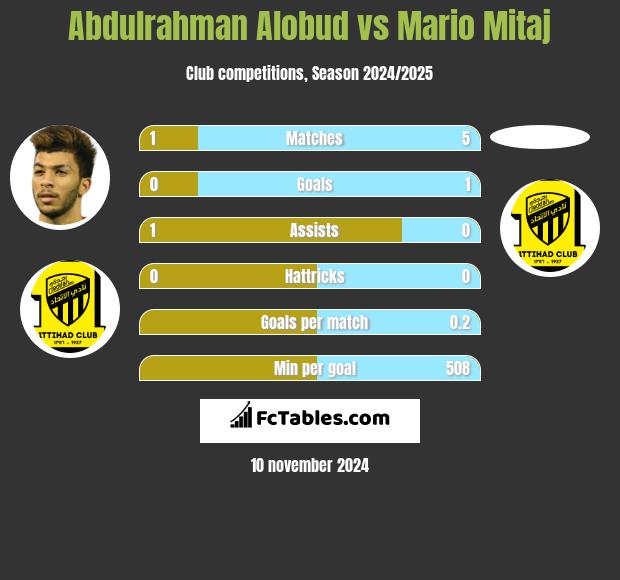 Abdulrahman Alobud vs Mario Mitaj h2h player stats