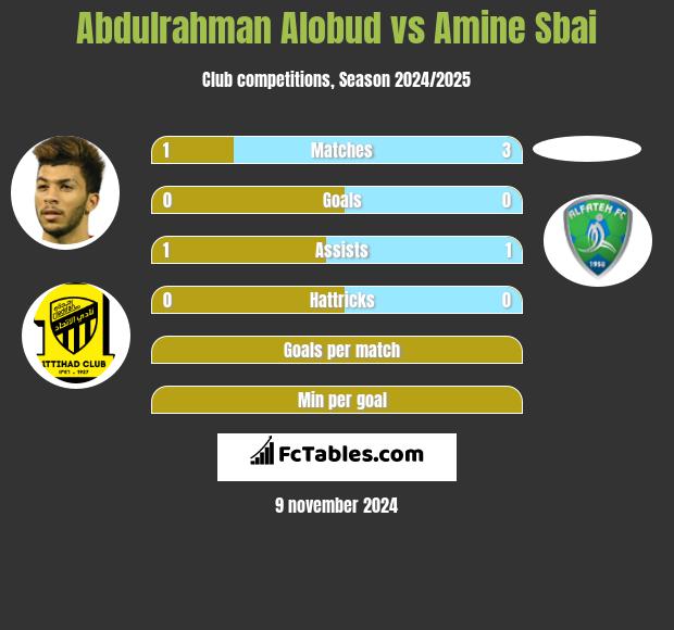 Abdulrahman Alobud vs Amine Sbai h2h player stats