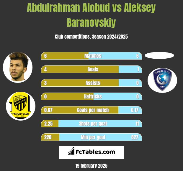 Abdulrahman Alobud vs Aleksey Baranovskiy h2h player stats