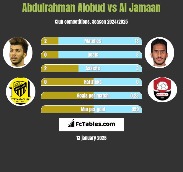 Abdulrahman Alobud vs Al Jamaan h2h player stats