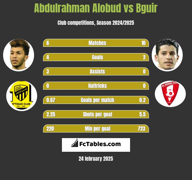 Abdulrahman Alobud vs Bguir h2h player stats