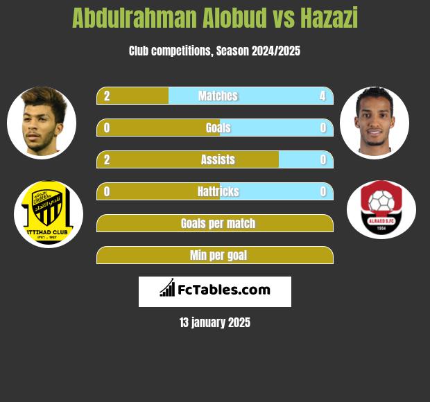 Abdulrahman Alobud vs Hazazi h2h player stats