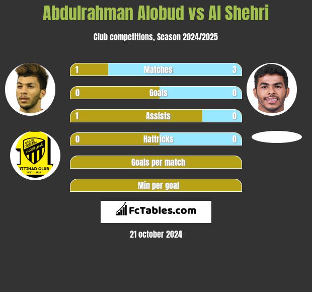 Abdulrahman Alobud vs Al Shehri h2h player stats