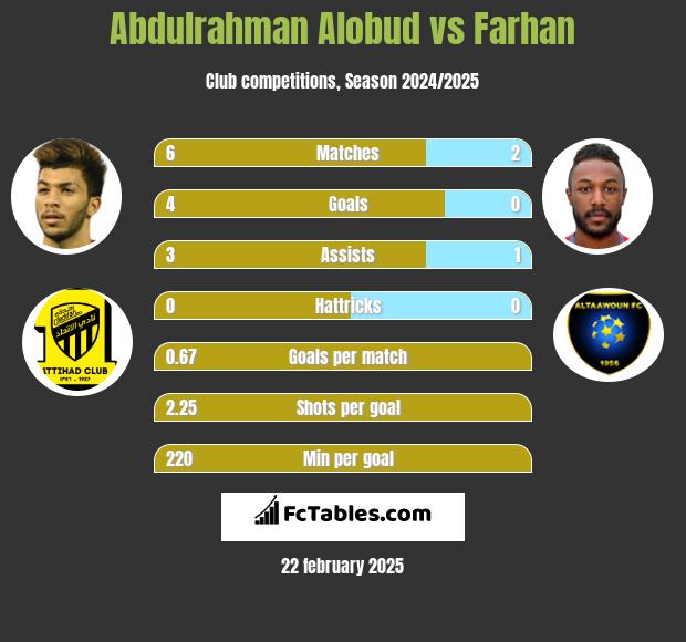 Abdulrahman Alobud vs Farhan h2h player stats